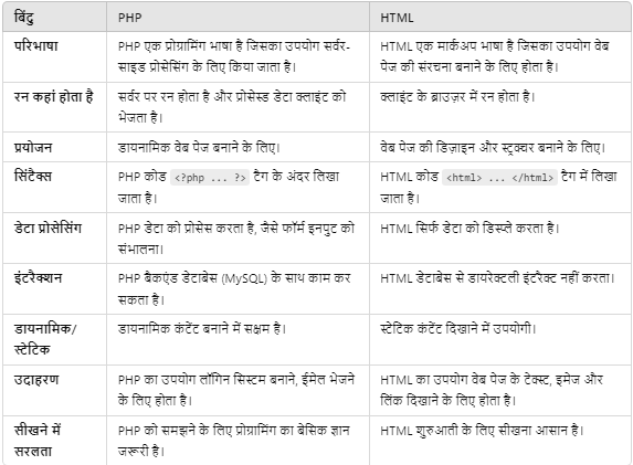 Difference between PHP and HTML in Hindi 